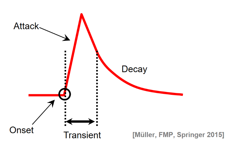 Sampled signal