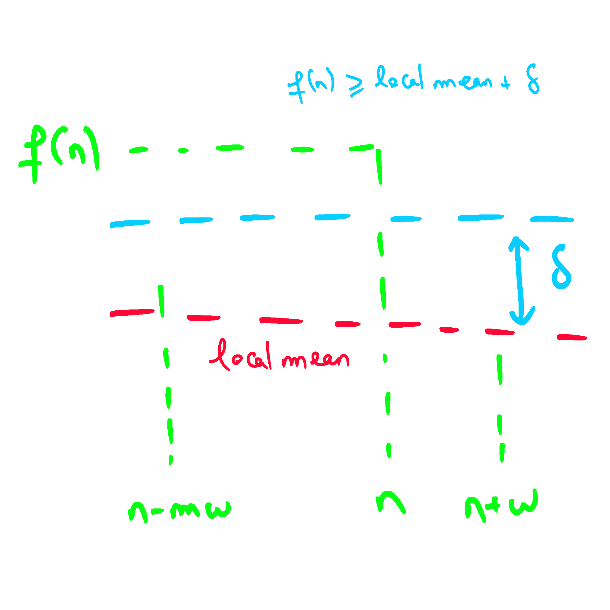 Sampled signal