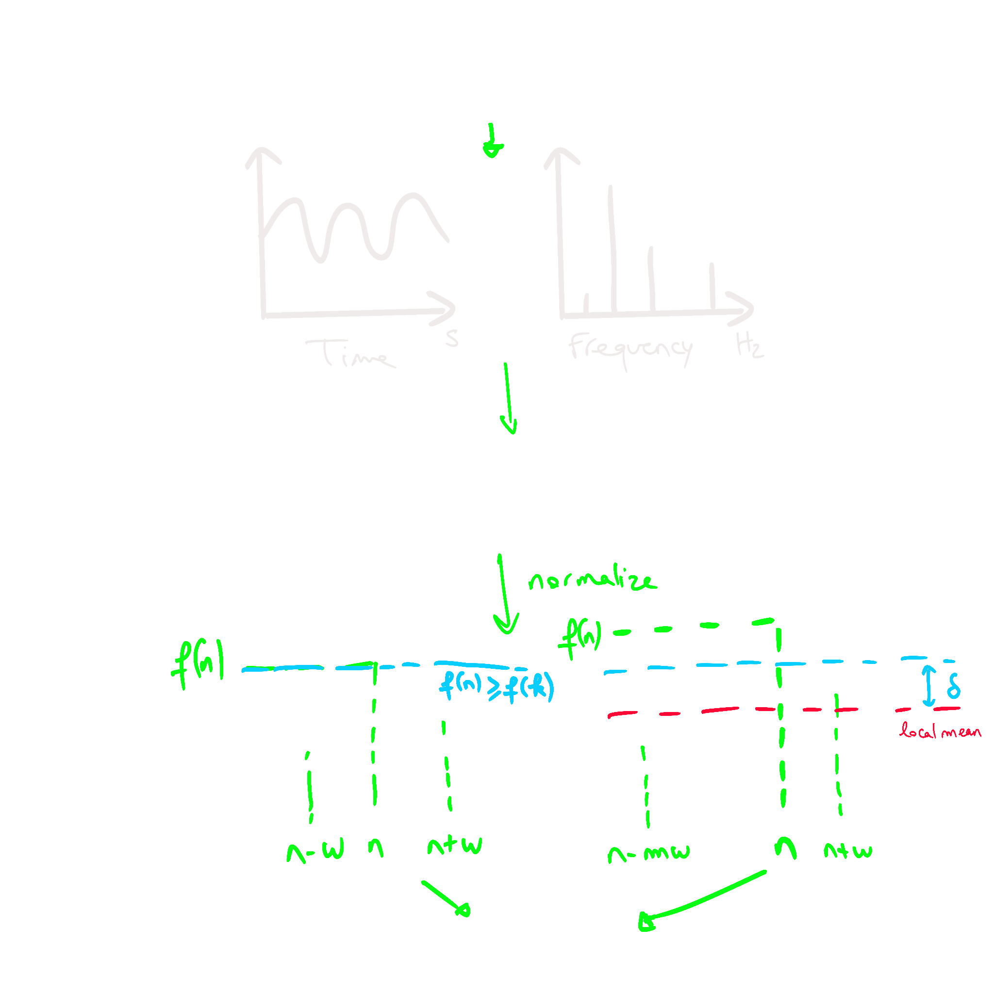 Sampled signal