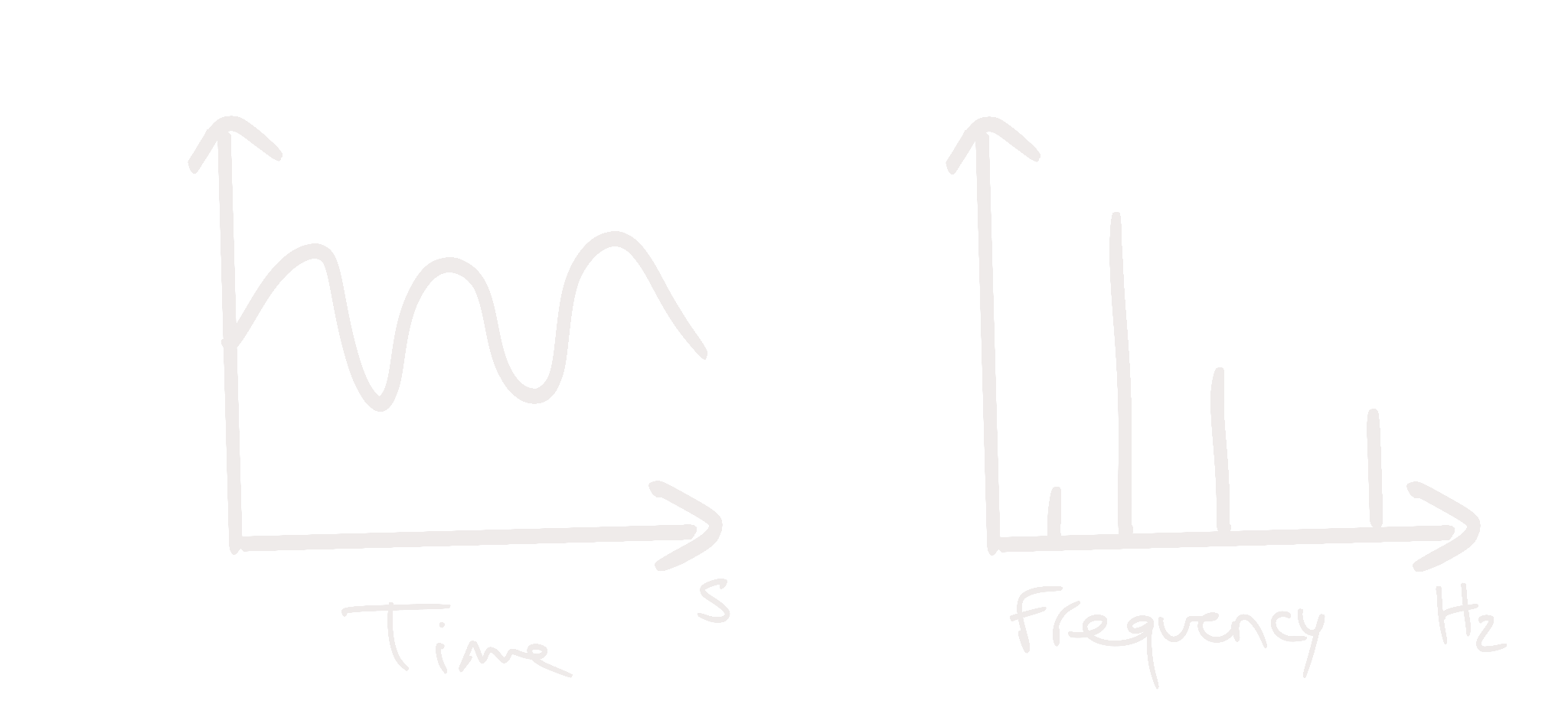 Sampled signal