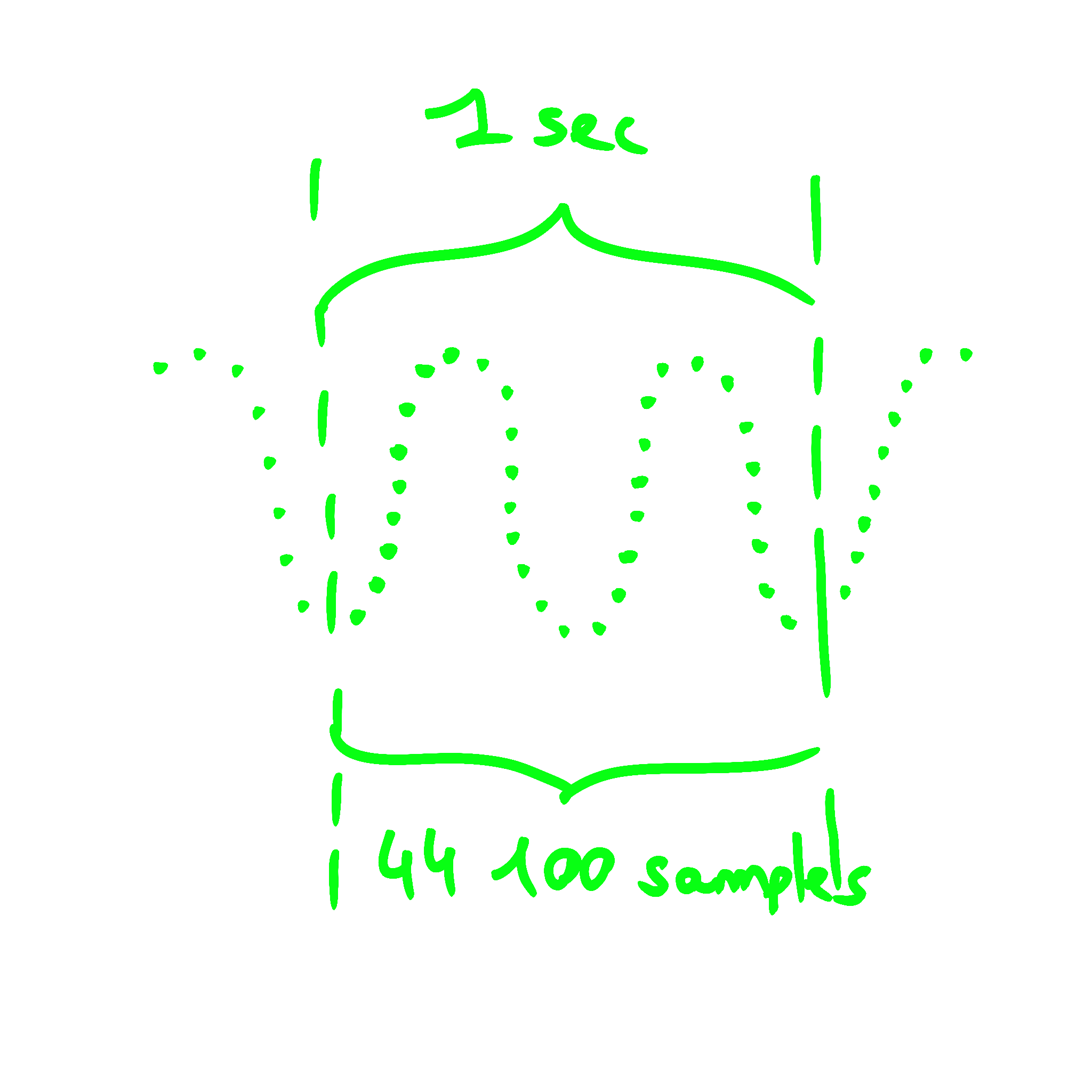 Sampled signal